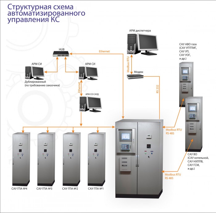 Структурная схема автоматизированного управления КС