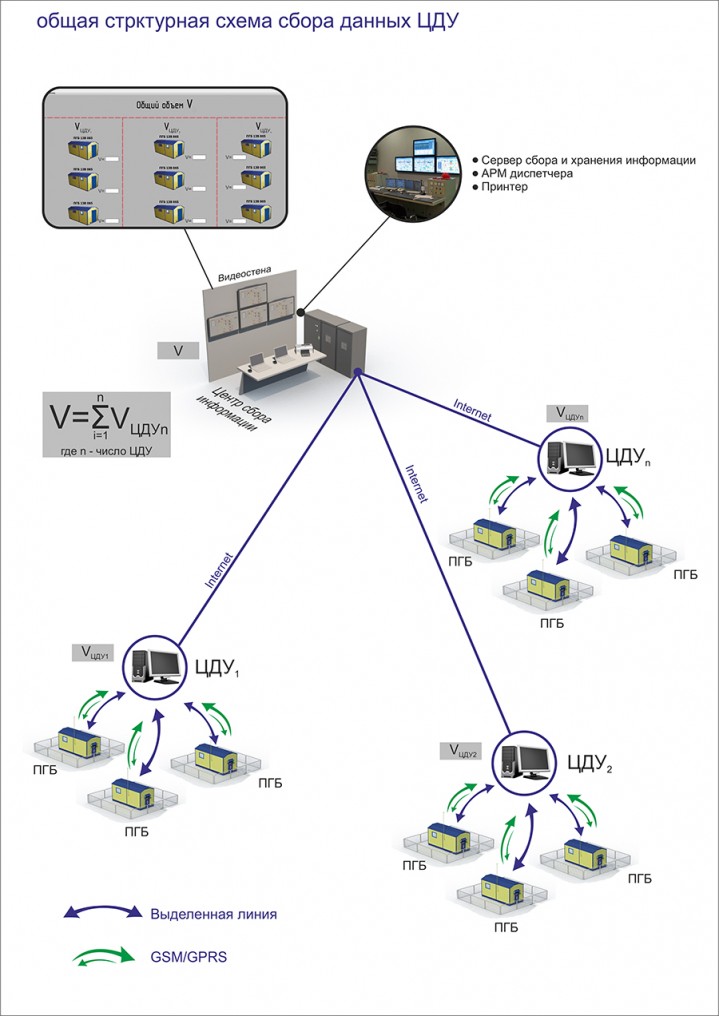 Общая структурная схема сбора данных ЦДУ